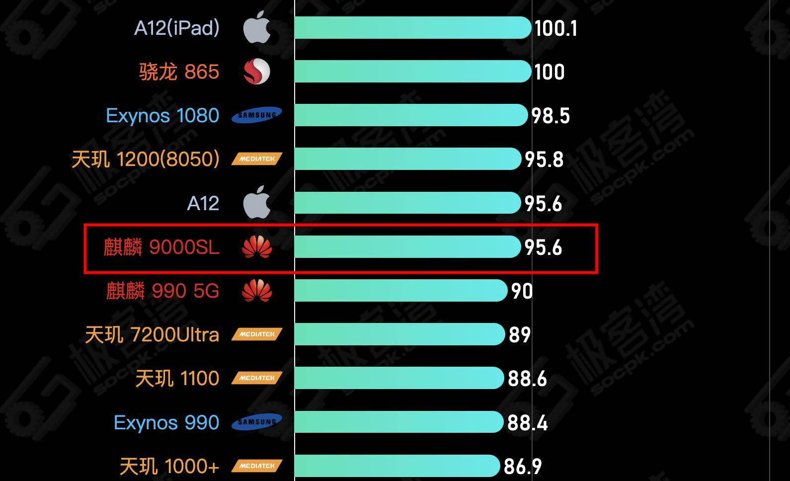 真能比肩神u骁龙865?网友:跑分不代表体验_性能_成绩_nova