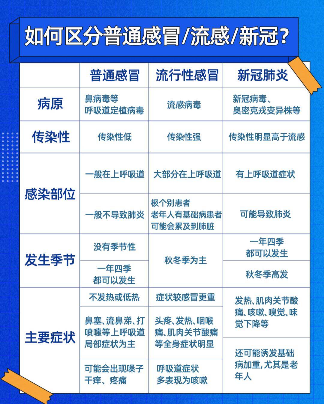 有什麼區別?流感,新冠,普通感冒尤其是在北方,乙流已經佔據主導地位.