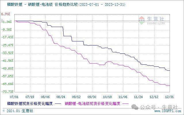 進入下半年,磷酸鐵鋰價格呈現持續下跌態勢,其主要原因是受到上游