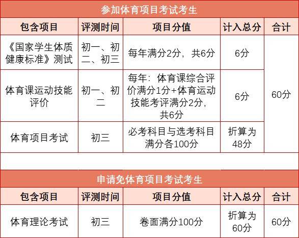 2024年中考體育考試總成績60分,計入高中階段學校招生錄取總分.