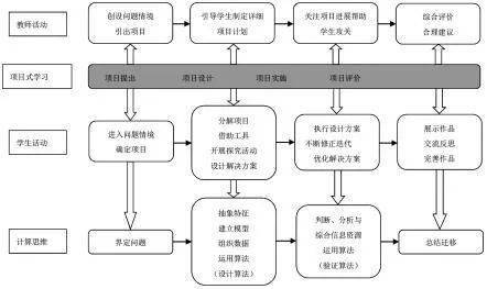 學習模式在該模式中,教師與學生以項目為主線貫穿整個教與學活動過程