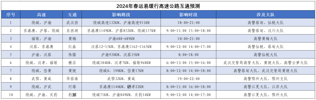 預計今年春運擁堵集中在2月5日至7日(臘月二十六至