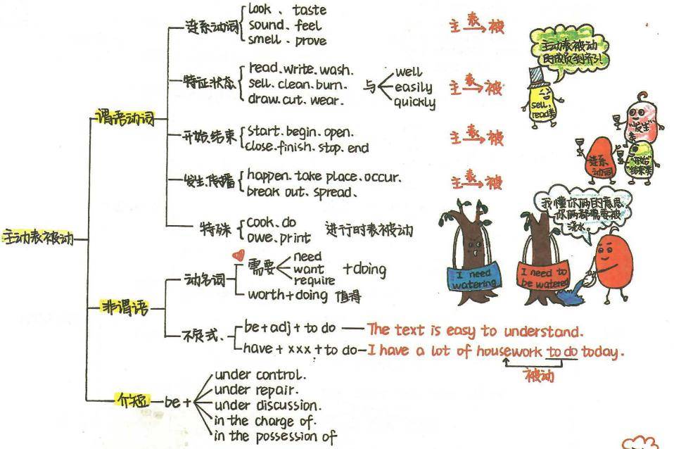 省略语法思维导图图片