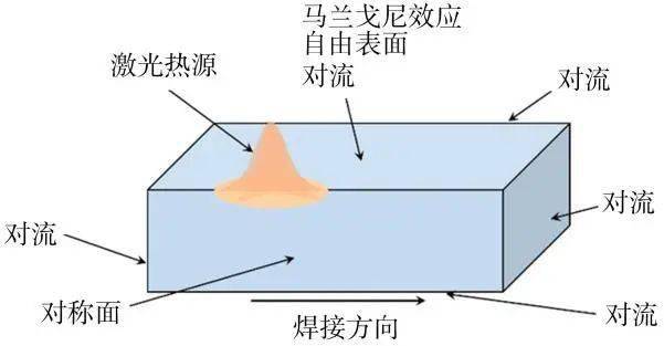 經典推文|活性劑對激光焊熔池動態行為的作用機理研究