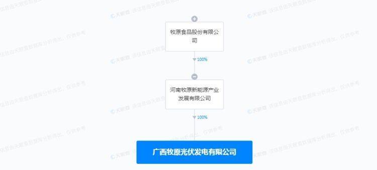 牧原股份成立光伏發電公司