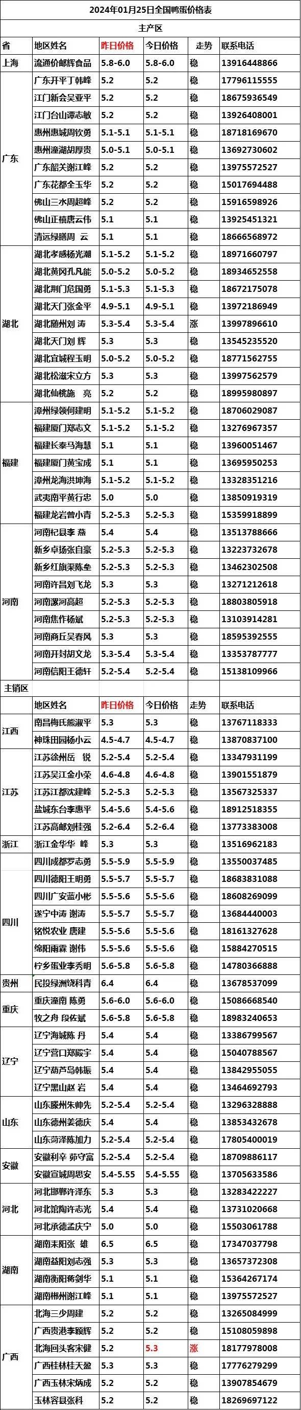 1.26-全国各地毛鸭,鸭苗,鸭蛋价格信息_广东_旱鸭_惠州