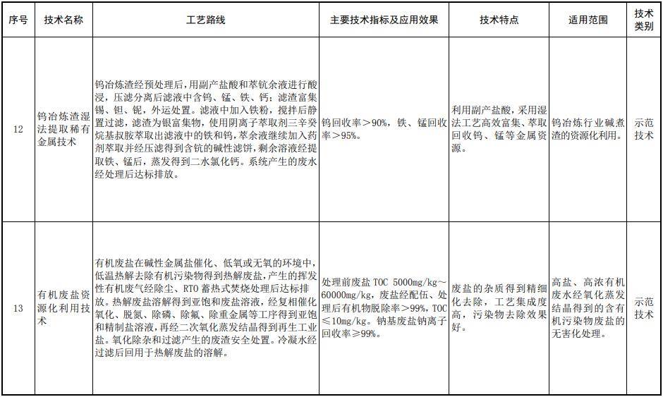 生態環境部:2023年《國家先進汙染防治技術目錄(固體)