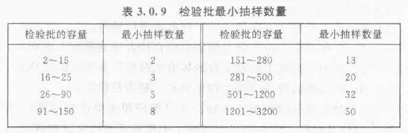 檢驗批抽樣樣本應隨機抽取,滿足分佈均勻,具有代表性的要求,抽樣數量