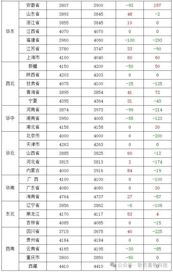 利潤大降2,農業農村部:1月24日全國農產品批發市場豬肉平均價格為20