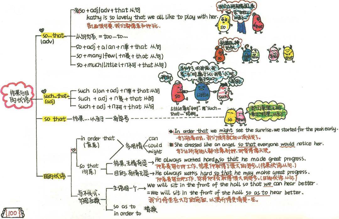 語法思維導圖,英語語法全覆蓋!寒假學習必備(可下載)