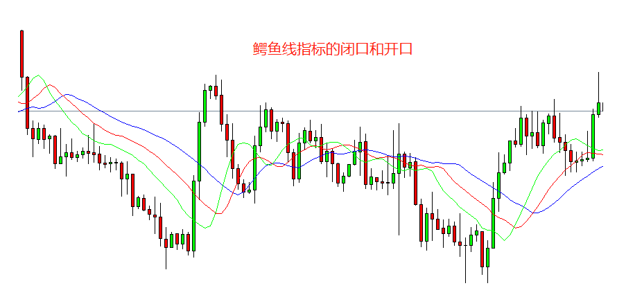 當軌道趨向於閉合的時候,表示市場可能處於震盪趨勢;布林帶和鱷魚線