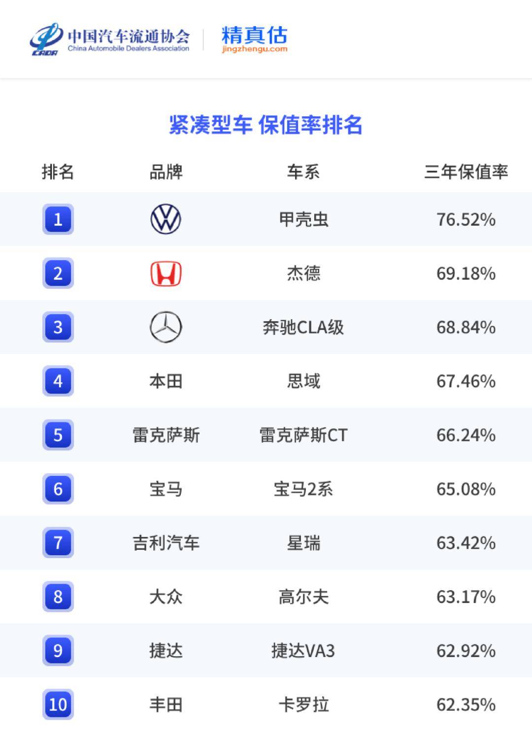 国内汽车最全保值率榜单出炉,答案都在这里了