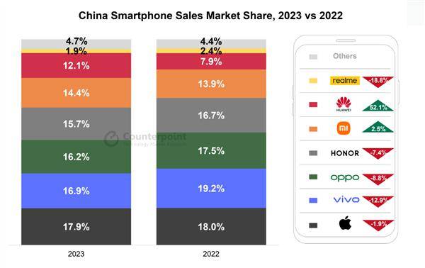 苹果才是真正的第一！各大机构2023年中国手机排名统计 