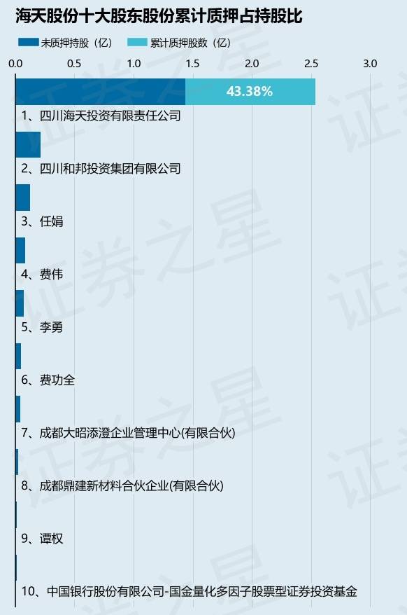 海天股份（603759）股东四川海天投资有限责任公司质押1423万股，占总股本3.08%