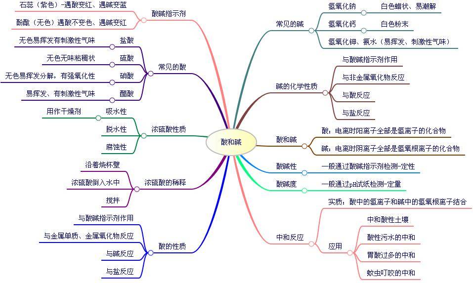 初中化學 | 初中化學全冊總複習思維導圖,寒假充電!