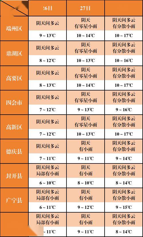 肇庆天气预报一周天气图片