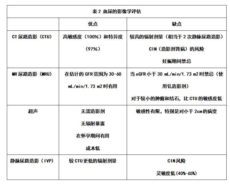 ct 尿路造影(ctu)是腎功能正常的高危患者的首選測試.