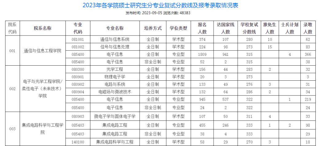 【考研】過線率較低的院校統計_國家_情況_人數