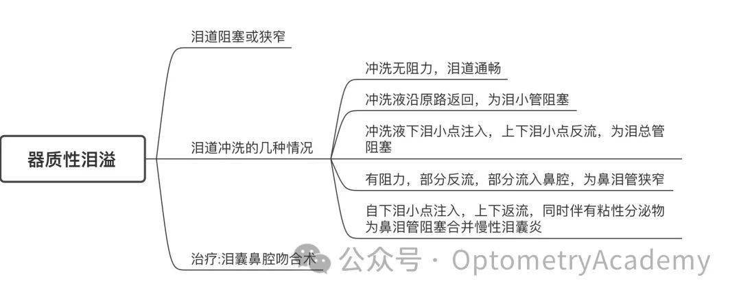泪液排出系统疾病需要掌握泪道冲洗出现的五种情况分泌系统疾病熟悉