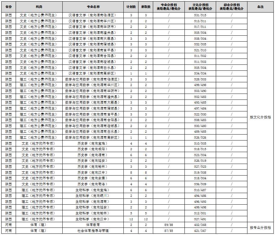 陕西师范院校录取分数线_2024年陕西师范大学雁塔校区录取分数线（所有专业分数线一览表公布）_师范类大学陕西录取分数线