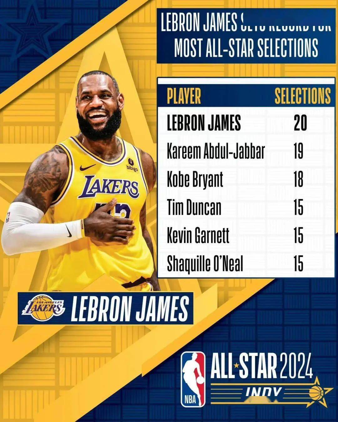 对于现阶段的詹姆斯而言,他的多项荣誉都已经到达了nba的最高水平,他