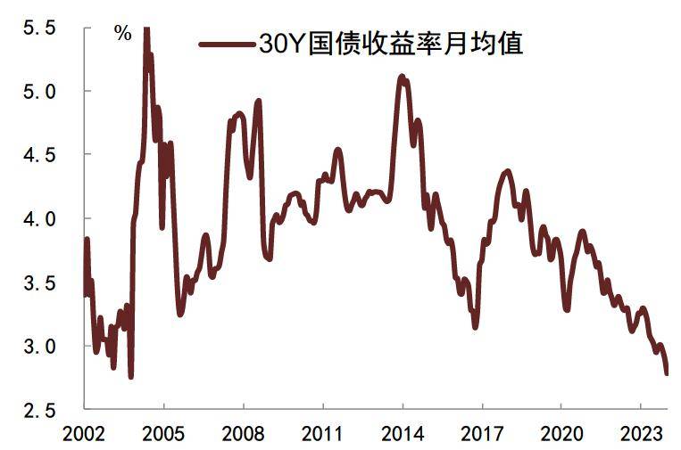 圖4:30y國債收益率月均值注:數據截至2024年1月資料來源:ifind,中金