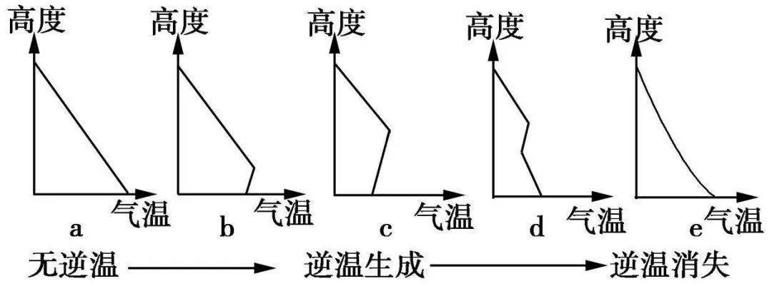 輻射逆溫的厚度可以從幾米到幾十米,最高可達數百米.