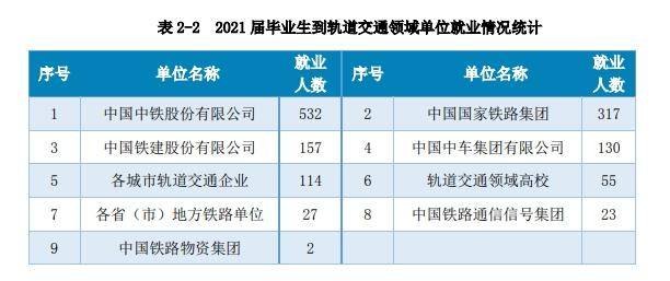 的畢業生有 1357 人,佔簽約畢業生的 26%,其中,在國鐵集團就業317人