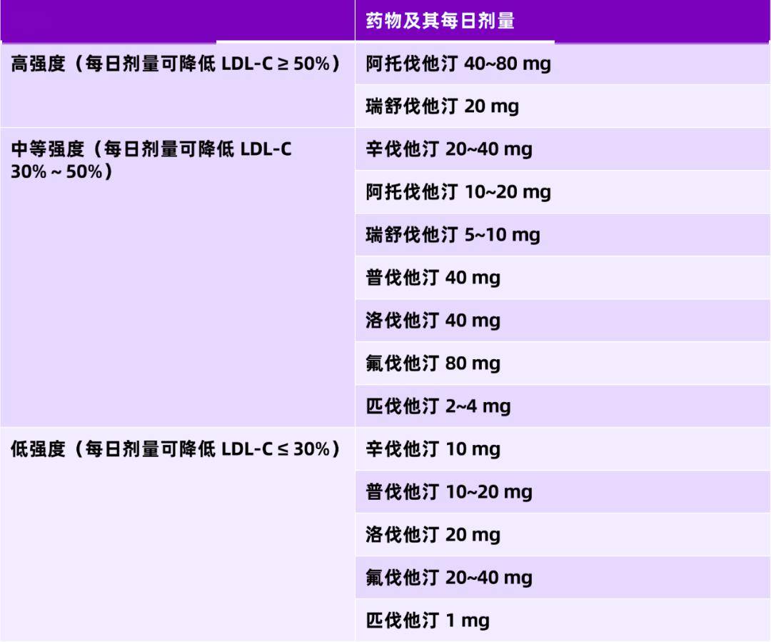 常用降脂药物大盘点!