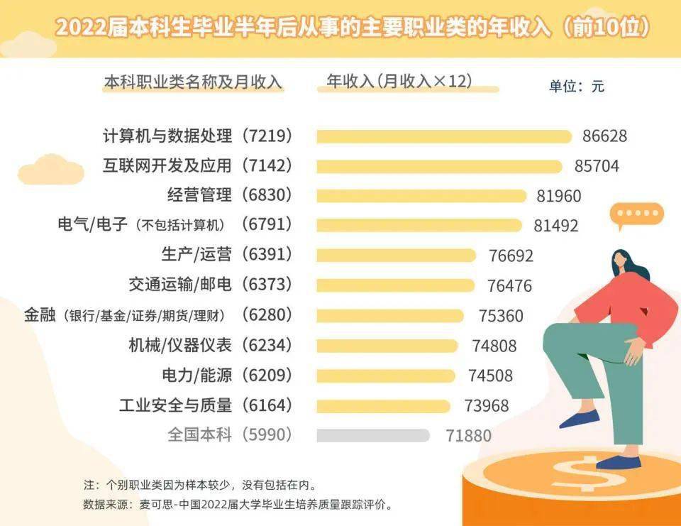 "吸金"专业top10出炉