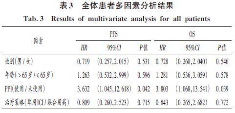 kaplan-meier生存曲線顯示,non-ppi組肺癌患者平均pfs[13.