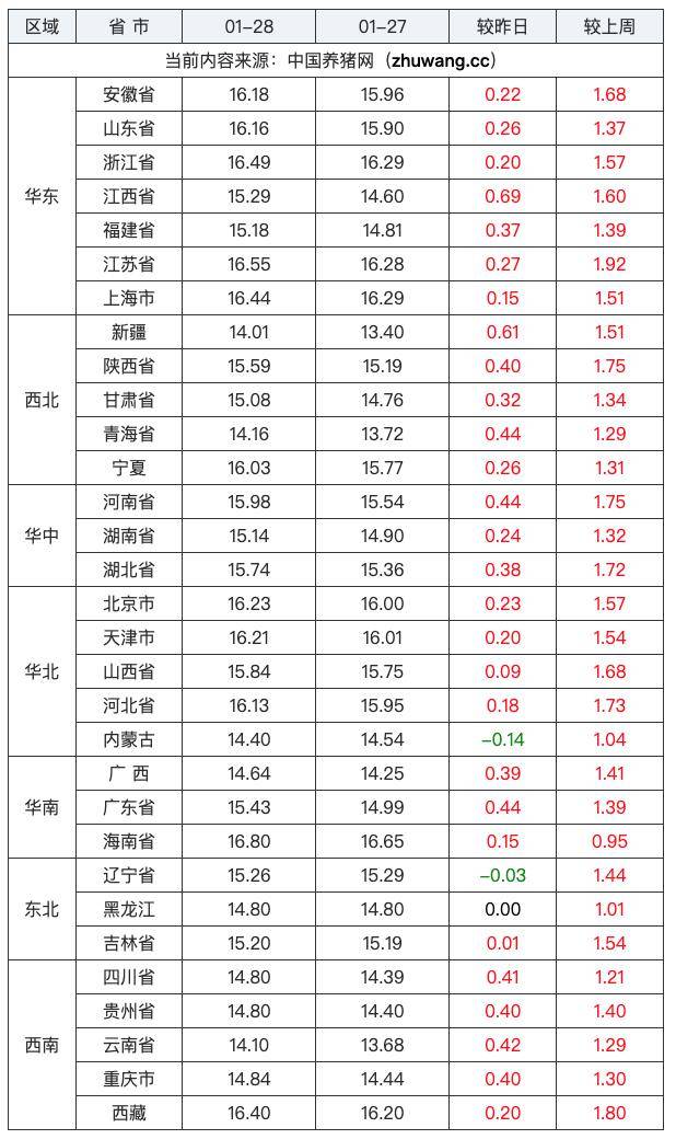 多地漲破8元大關!供應縮量,需求增加下豬