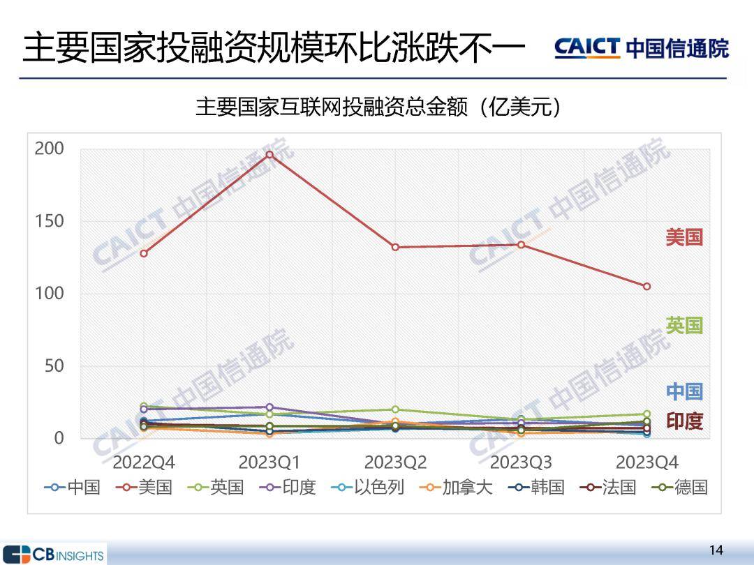 中国信通院：2023年四季度互联网投融资运行情况研究报告