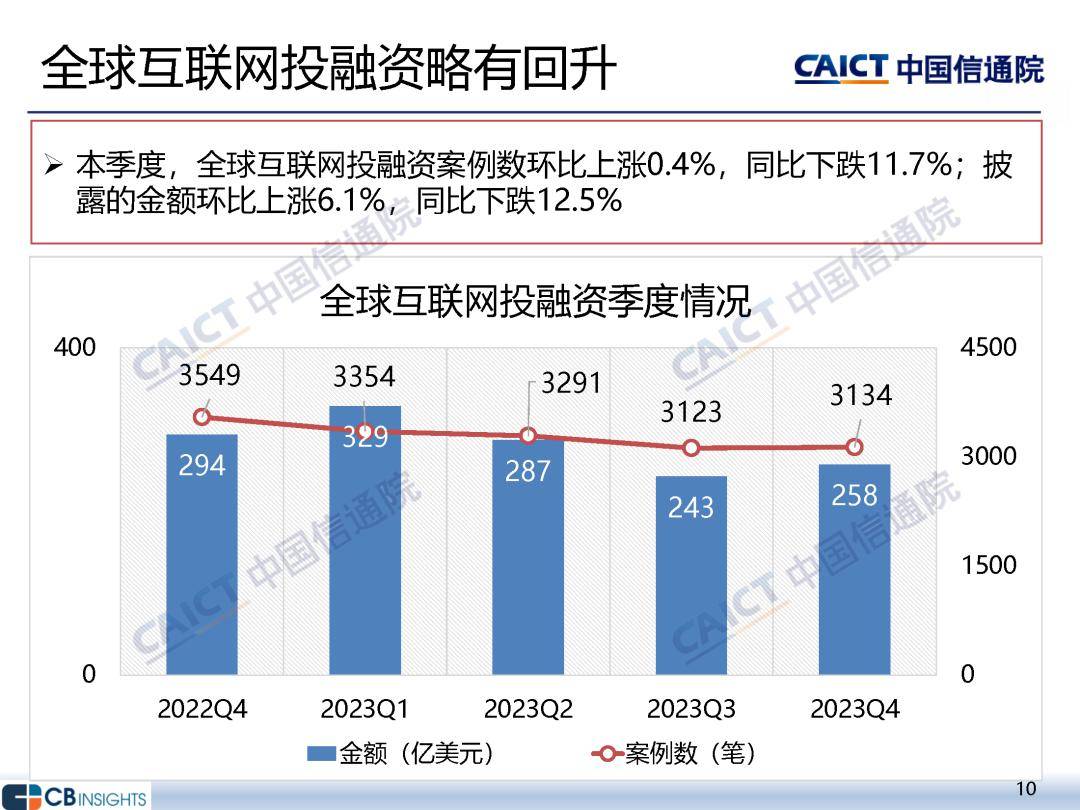 中国信通院：2023年四季度互联网投融资运行情况研究报告
