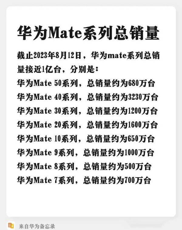 華為mate60系列銷量突破3000萬臺?博主證實確有其事