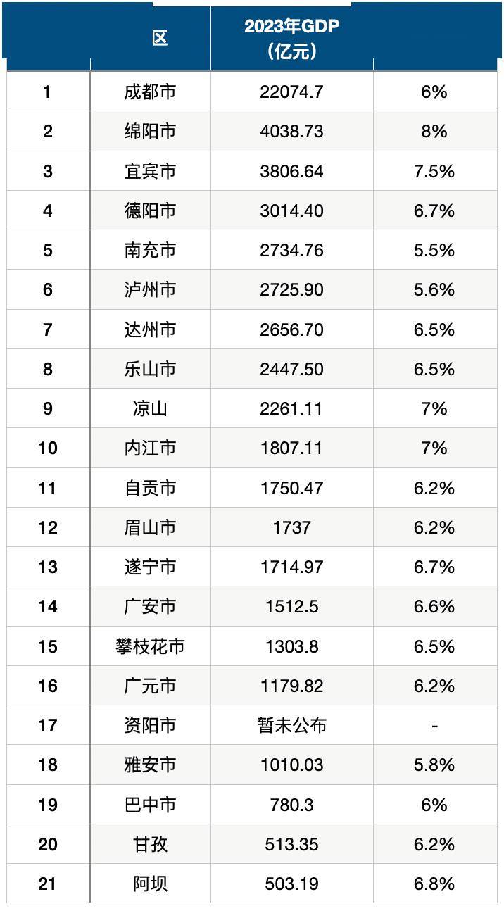 2023年四川各城市gdp排名出炉 