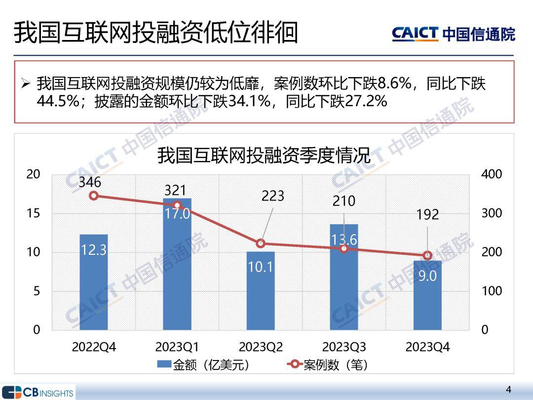 中国信通院：2023年四季度互联网投融资运行情况研究报告
