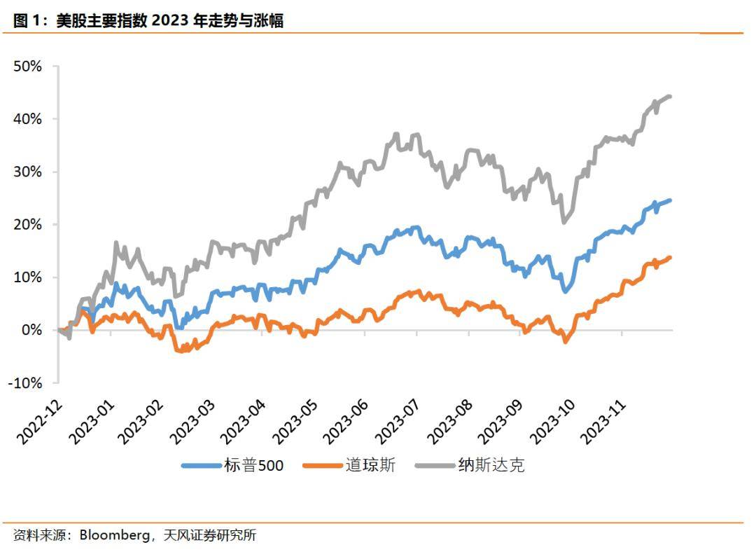 2024年美股展望：不再是“少数股的牛市”_搜狐网