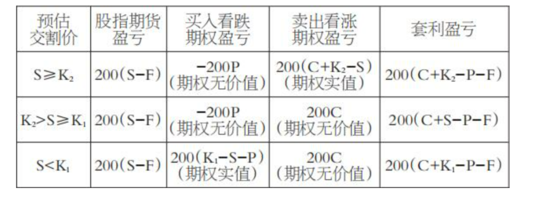 當交割價s≥k2,即交割結算價大於看漲期權行權價,多頭領口策略最大