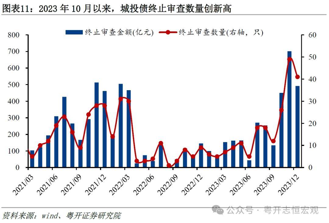 2023年城投債回顧與2024年展望_債務_省份_天津