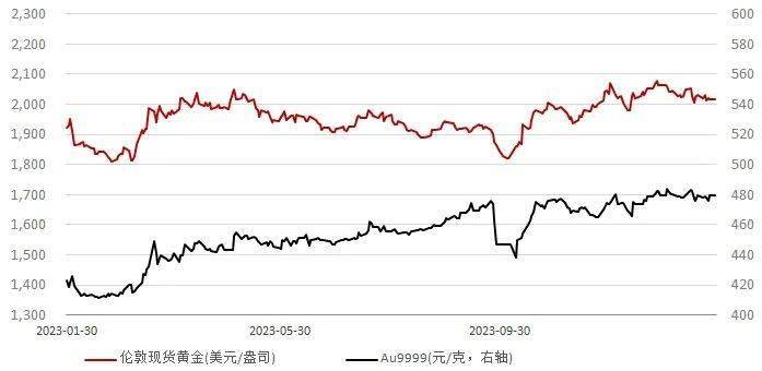 圖一:倫敦現貨黃金與上金所au9999收盤價經濟數據方面,美國12月核心