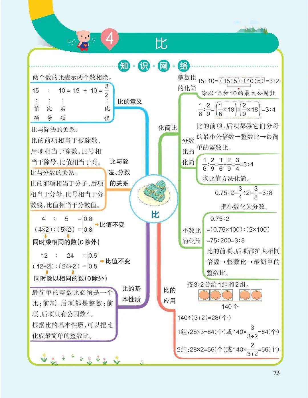 六年级上册数学单元总结思维导图(人教版)