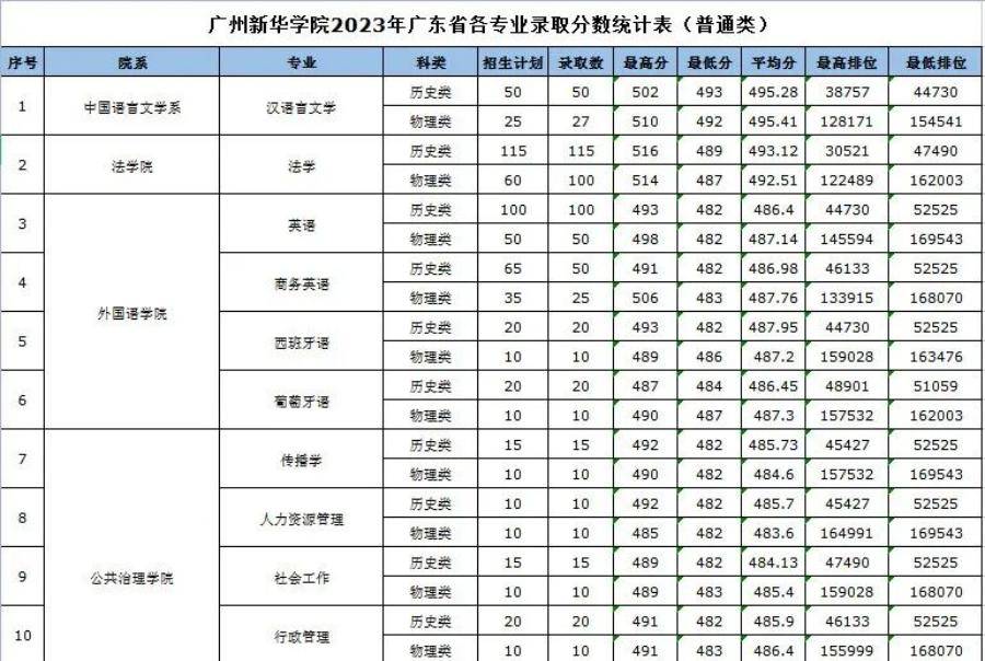 中大,華工,哈工大(深圳)等35所廣東高校2023年各專業!