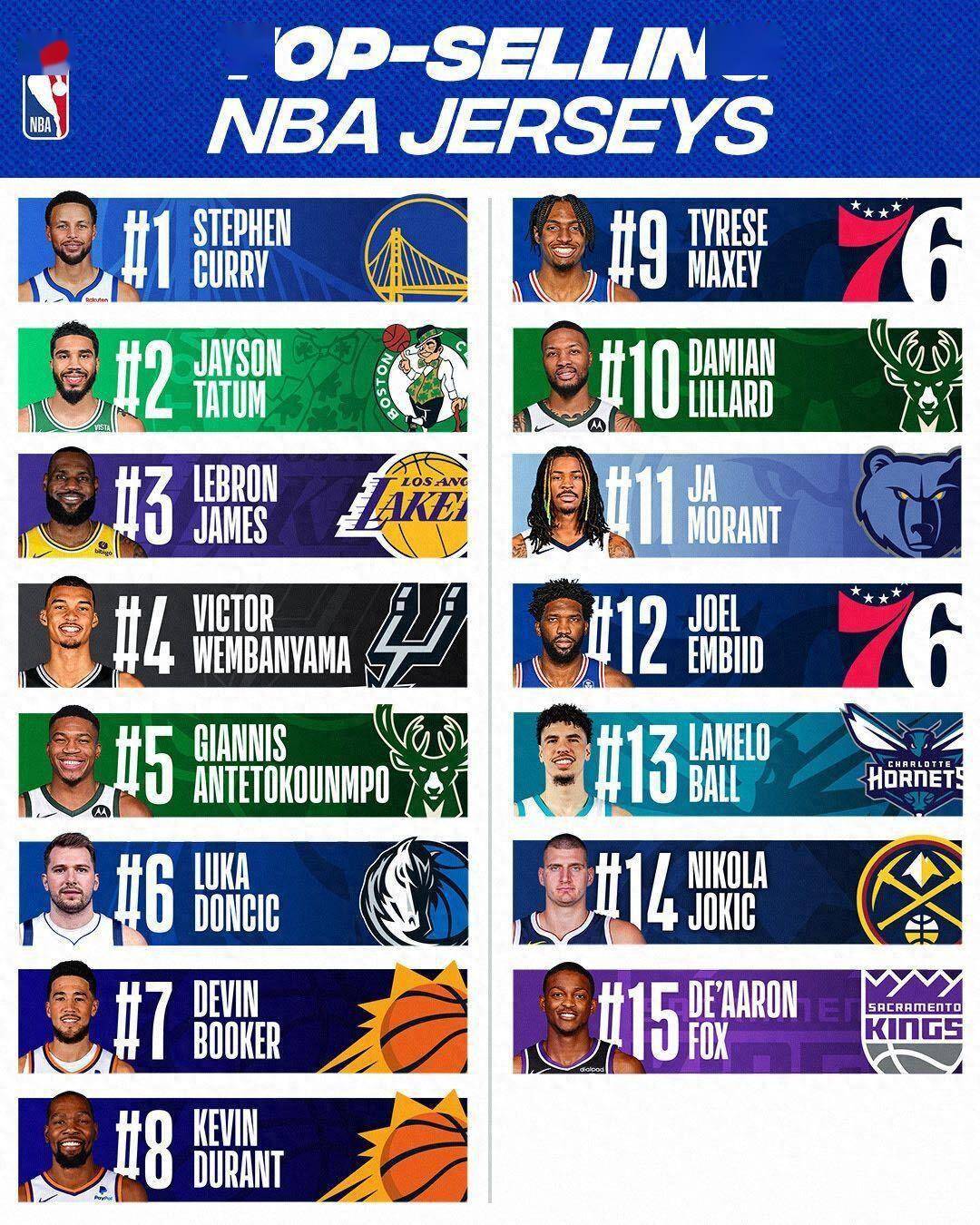 052023-24上半赛季球衣销量:库里第一 詹姆斯第三 文班第四!