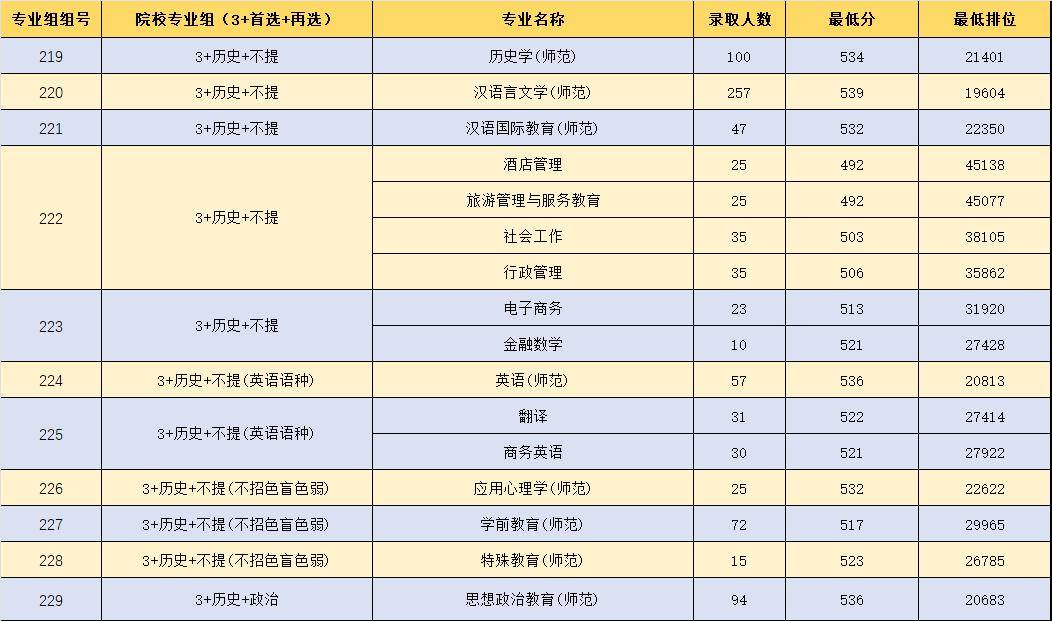 中大,華工,哈工大(深圳)等35所廣東高校2023年各專業!