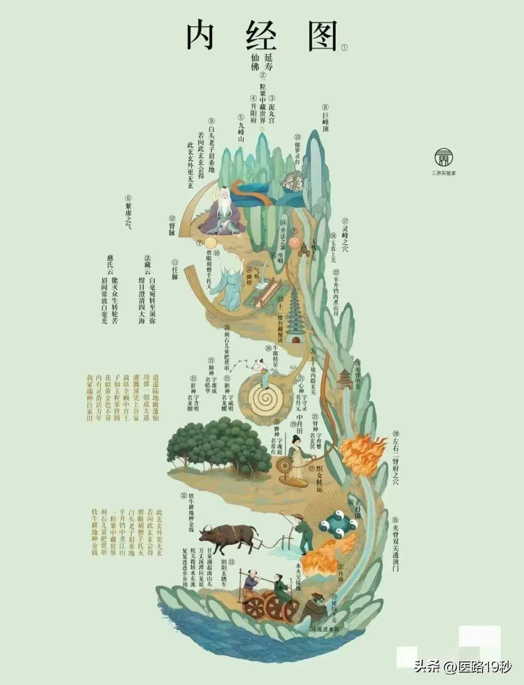 天人合一内经图——延寿仙图!