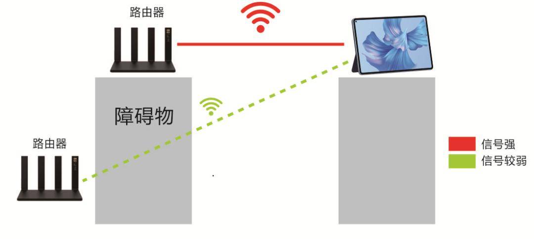 墙壁,上下楼板,门,金属障碍物等会阻挡wifi信号的传播,特别是wifi信号