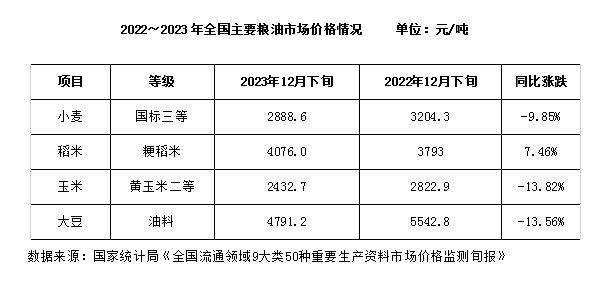 據海關總署數據顯示,2023年全年我國累計進口糧食16196.