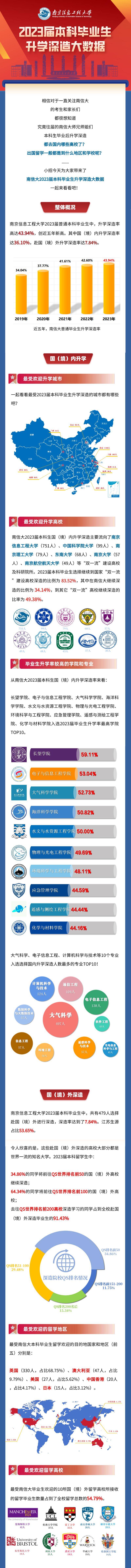 94%!南信大2023屆本科升學深造率再創新高_定位