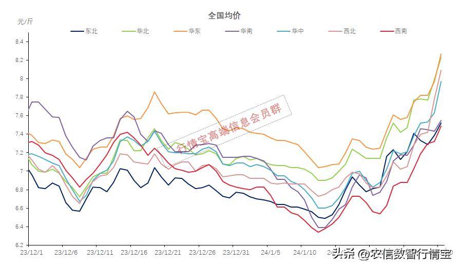 今日全國各地生豬價格漲勢擴大.全國27個省份豬價上漲.